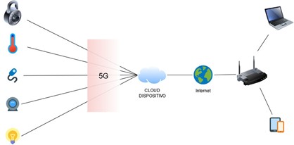 IoT III (blog)- Conexión IoT a través de 5G